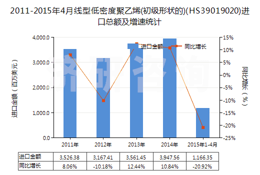 2011-2015年4月線型低密度聚乙烯(初級形狀的)(HS39019020)進(jìn)口總額及增速統(tǒng)計